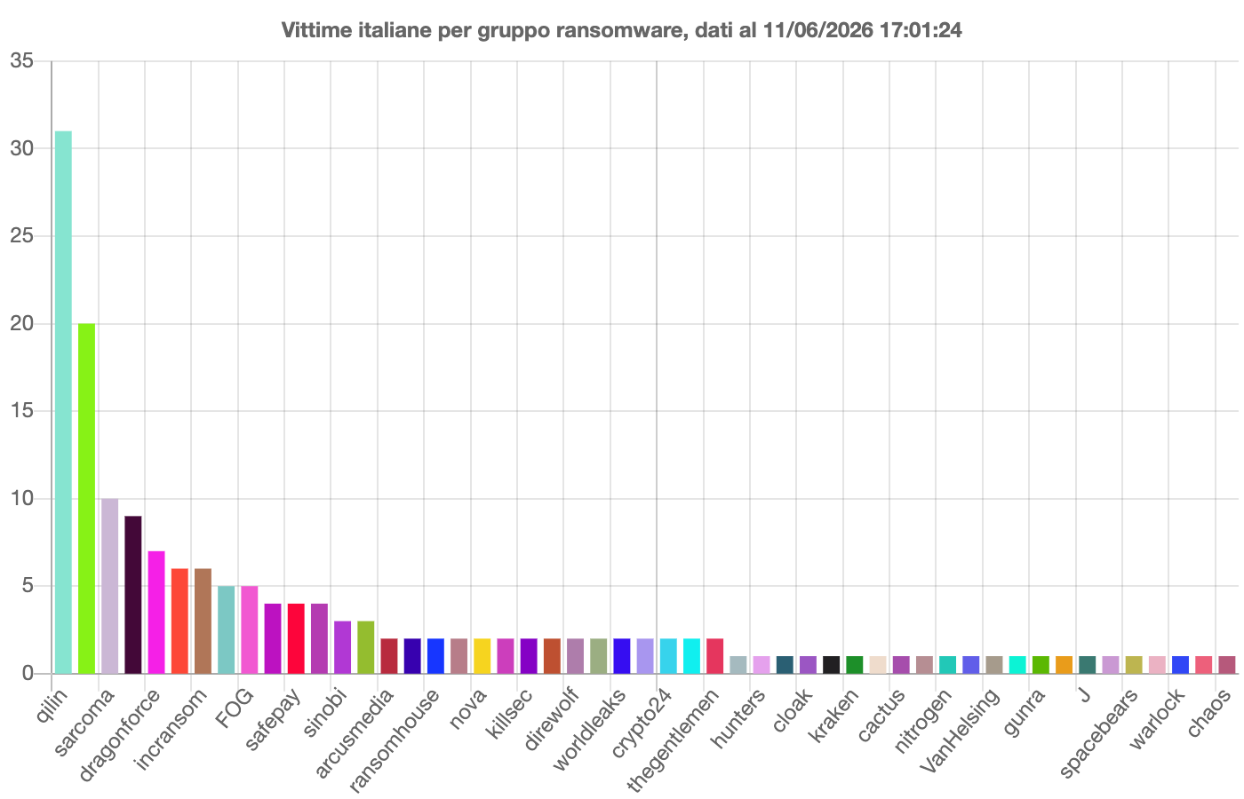 https://ransomfeed.it/data/chart-ita-cybersecurity360.png